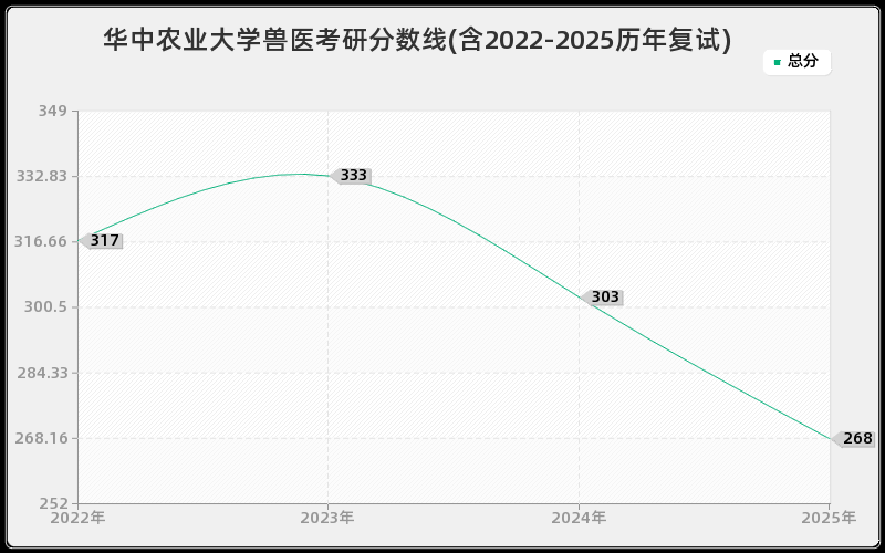 华中农业大学兽医考研分数线(含2022-2025历年复试)