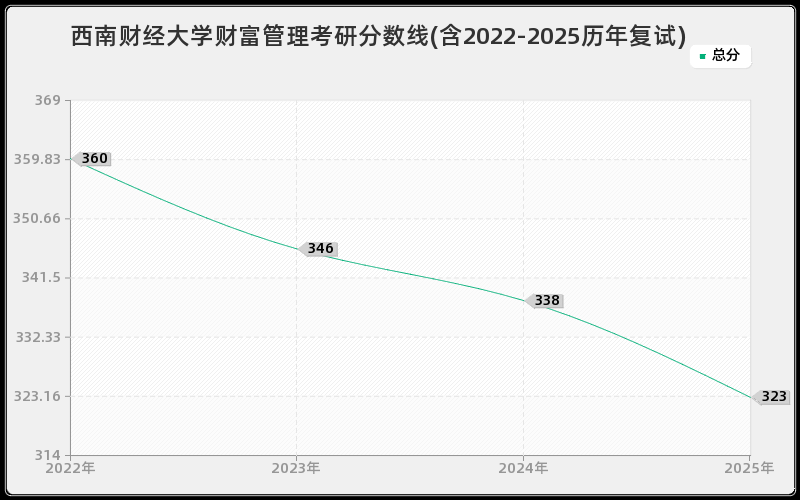 西南财经大学财富管理考研分数线(含2022-2025历年复试)