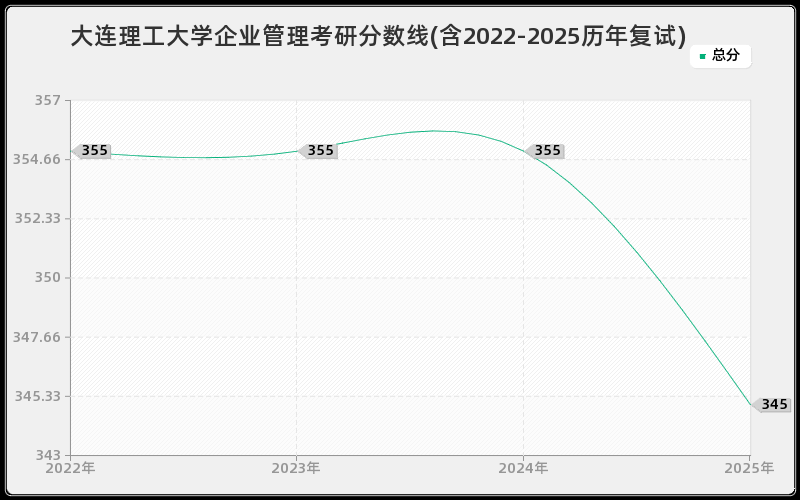 大连理工大学企业管理考研分数线(含2022-2025历年复试)