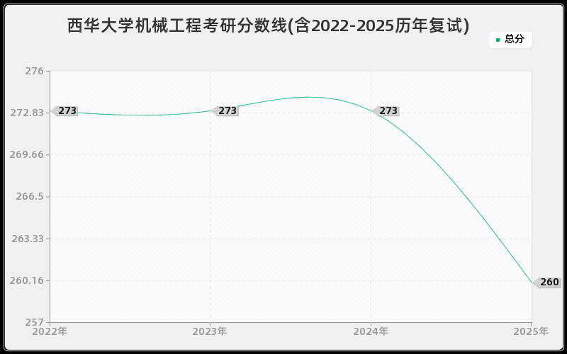 西华大学机械工程考研分数线(含2022-2025历年复试)