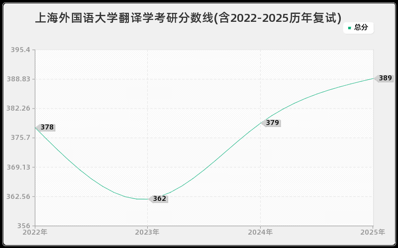 上海外国语大学翻译学考研分数线(含2022-2025历年复试)