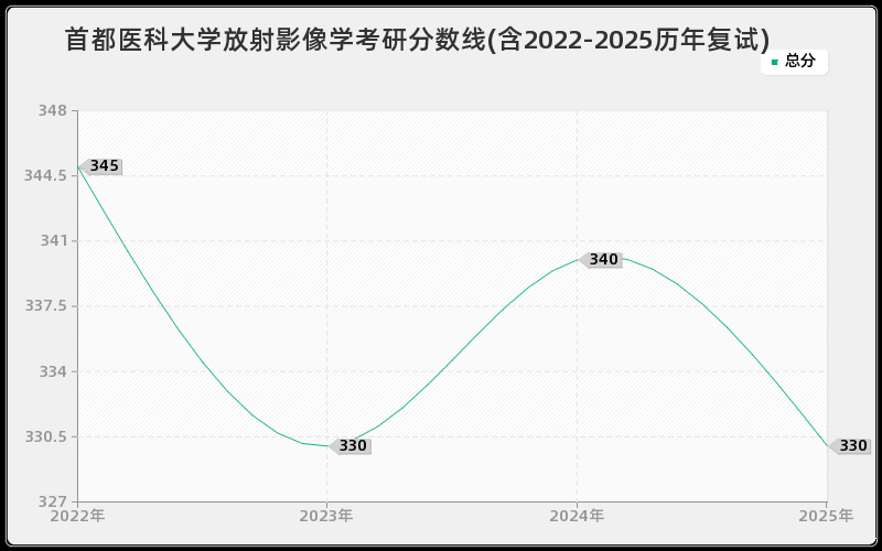首都医科大学放射影像学考研分数线(含2022-2025历年复试)
