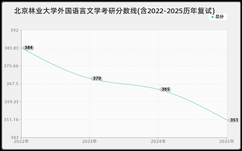 北京林业大学外国语言文学考研分数线(含2022-2025历年复试)