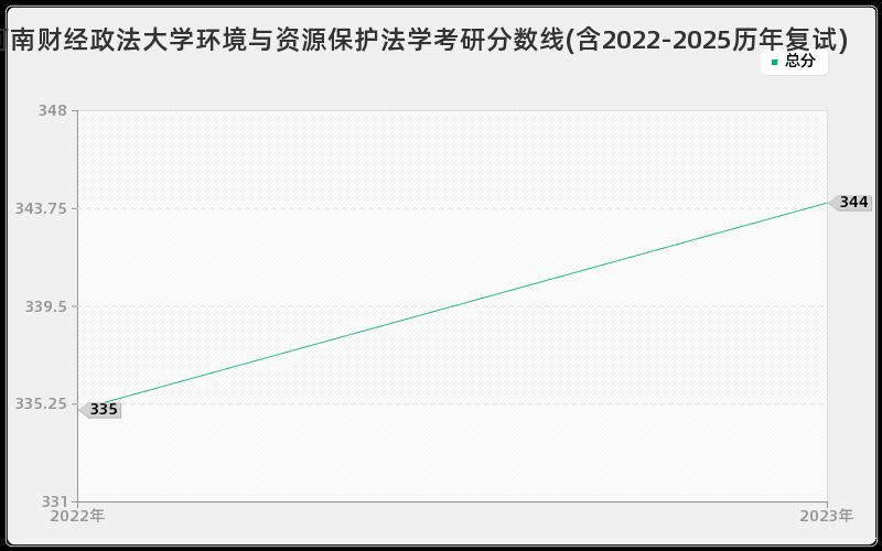 河南财经政法大学环境与资源保护法学考研分数线(含2022-2025历年复试)