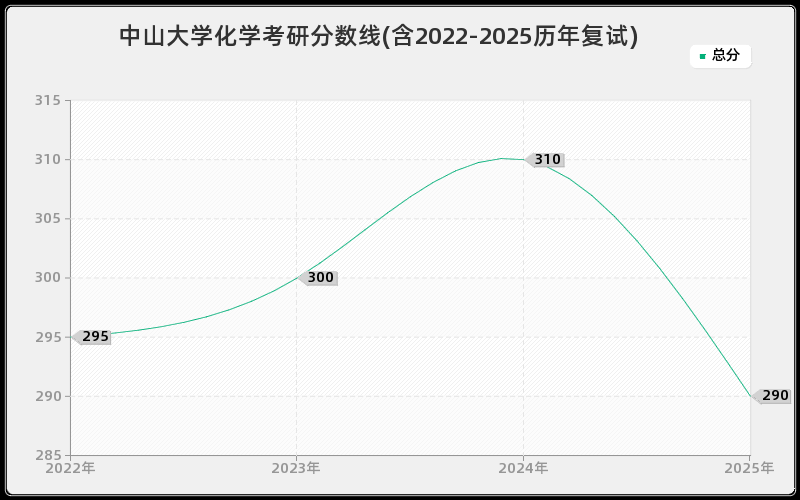 中山大学化学考研分数线(含2022-2025历年复试)
