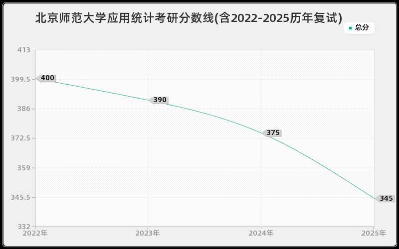 北京师范大学应用统计考研分数线(含2022-2025历年复试)