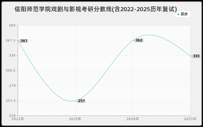 信阳师范学院戏剧与影视考研分数线(含2022-2025历年复试)