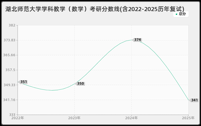 湖北师范大学学科教学（数学）考研分数线(含2022-2025历年复试)