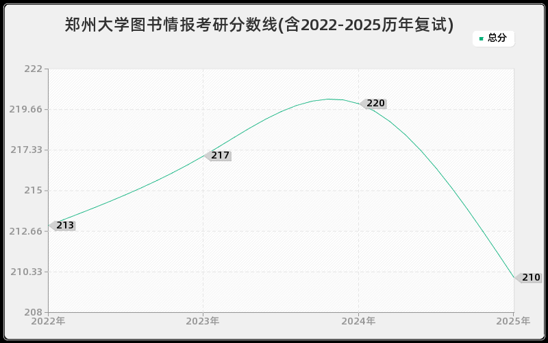 郑州大学图书情报考研分数线(含2022-2025历年复试)