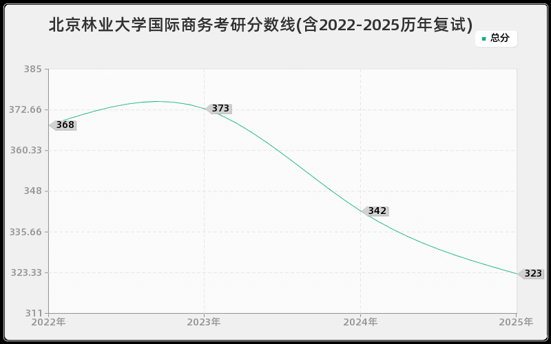 北京林业大学国际商务考研分数线(含2022-2025历年复试)