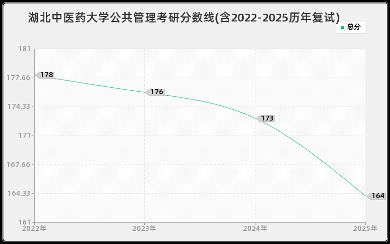 湖北中医药大学公共管理考研分数线(含2022-2025历年复试)