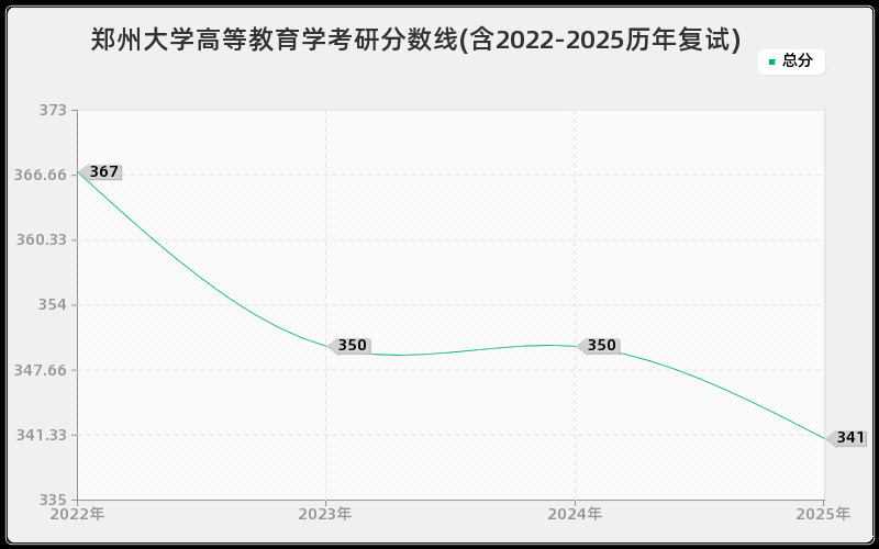 郑州大学高等教育学考研分数线(含2022-2025历年复试)