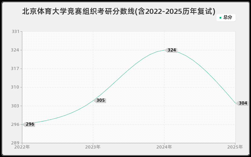 北京体育大学竞赛组织考研分数线(含2022-2025历年复试)