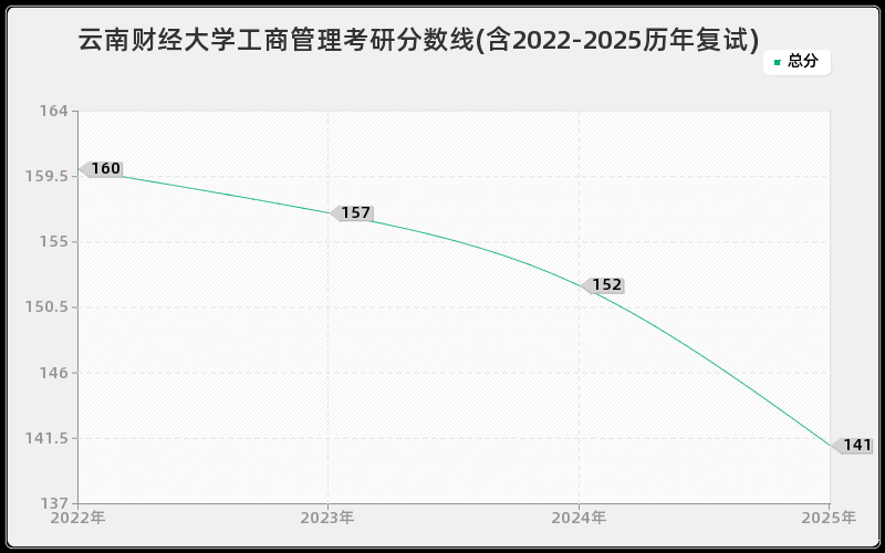 云南财经大学工商管理考研分数线(含2022-2025历年复试)