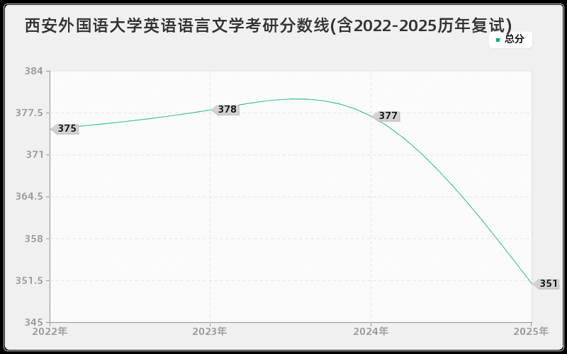 西安外国语大学英语语言文学考研分数线(含2022-2025历年复试)