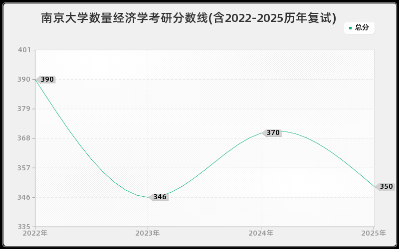 南京大学数量经济学考研分数线(含2022-2025历年复试)