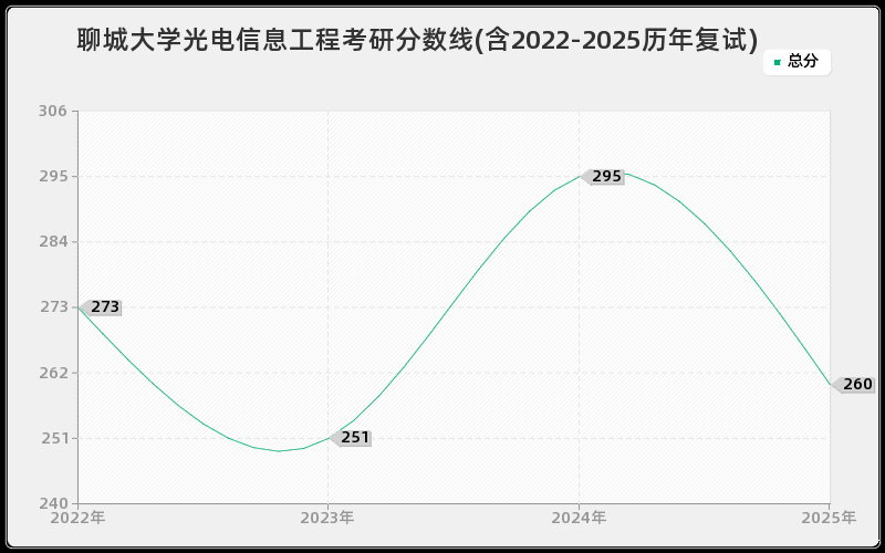 聊城大学光电信息工程考研分数线(含2022-2025历年复试)