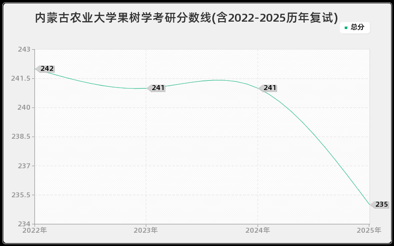 内蒙古农业大学果树学考研分数线(含2022-2025历年复试)