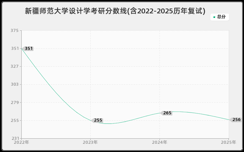 新疆师范大学设计学考研分数线(含2022-2025历年复试)