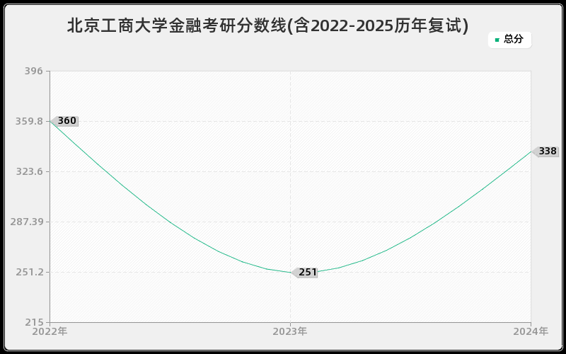 北京工商大学金融考研分数线(含2022-2025历年复试)