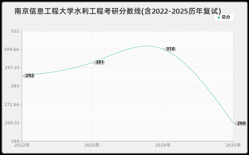 南京信息工程大学水利工程考研分数线(含2022-2025历年复试)