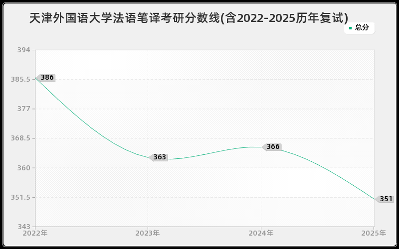 天津外国语大学法语笔译考研分数线(含2022-2025历年复试)