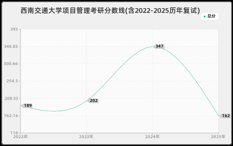 西南交通大学项目管理考研分数线(含2022-2025历年复试)