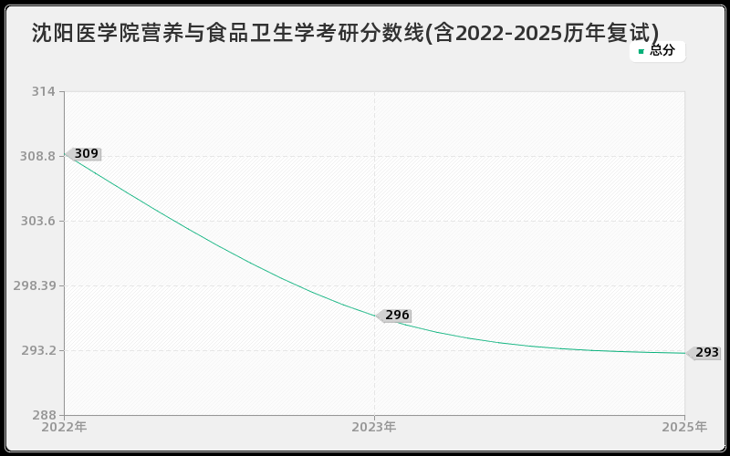 沈阳医学院营养与食品卫生学考研分数线(含2022-2025历年复试)