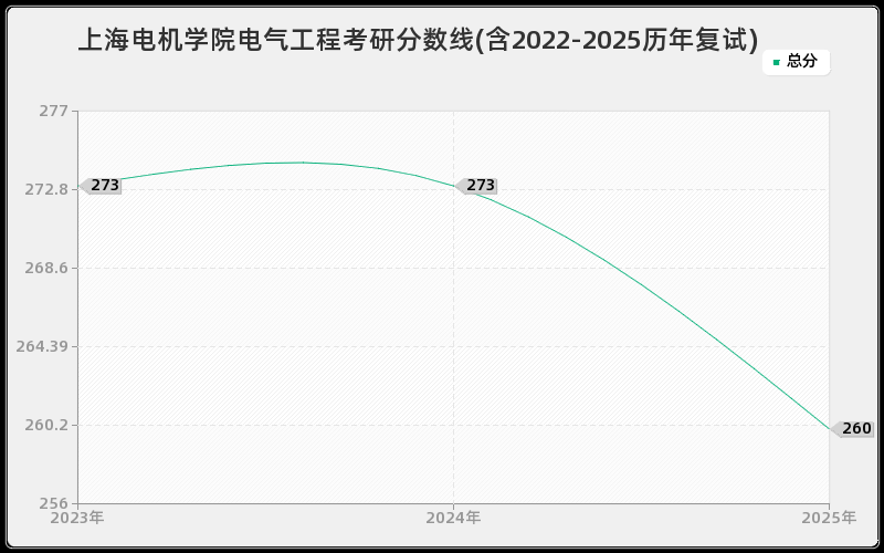 上海电机学院电气工程考研分数线(含2022-2025历年复试)