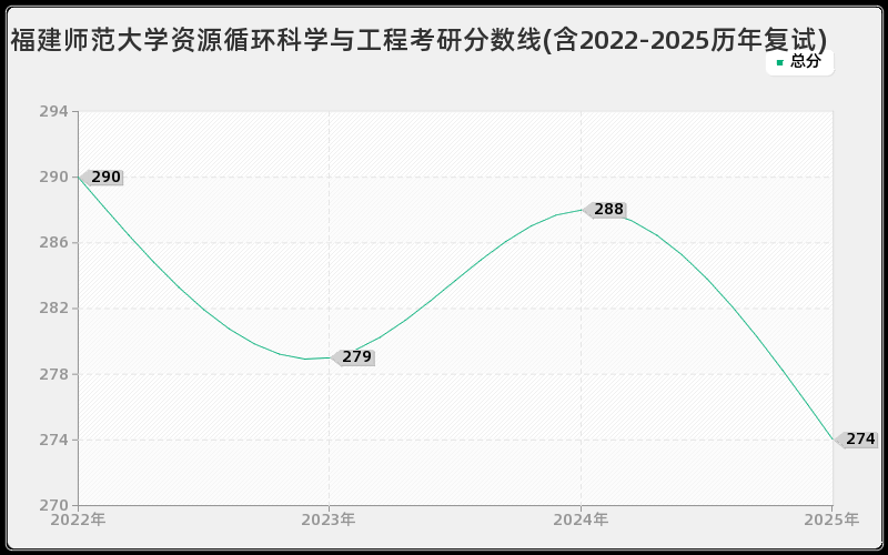 福建师范大学资源循环科学与工程考研分数线(含2022-2025历年复试)