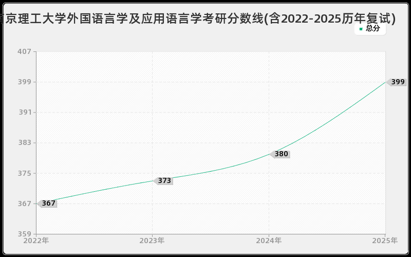 南京理工大学外国语言学及应用语言学考研分数线(含2022-2025历年复试)
