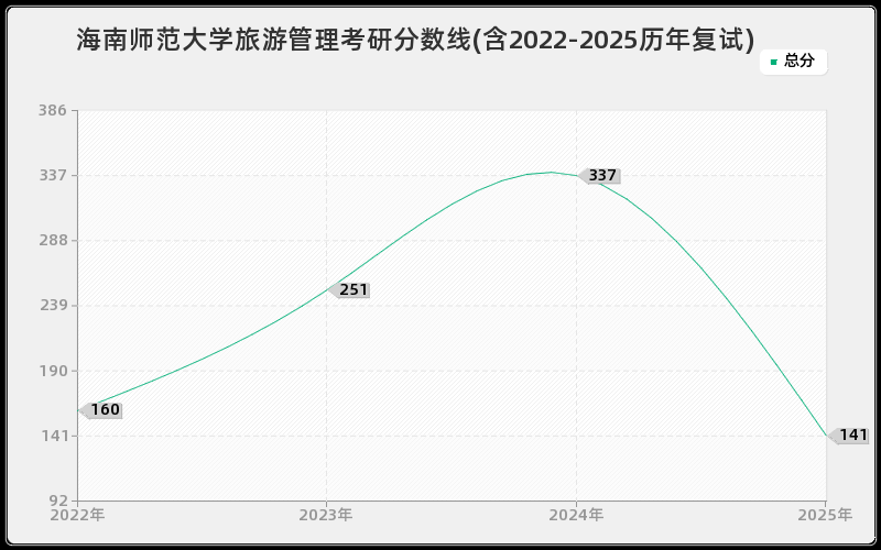 海南师范大学旅游管理考研分数线(含2022-2025历年复试)