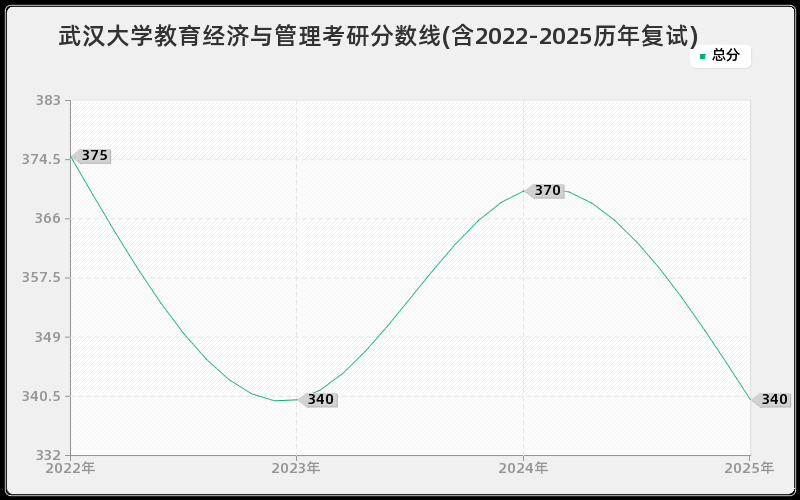 武汉大学教育经济与管理考研分数线(含2022-2025历年复试)