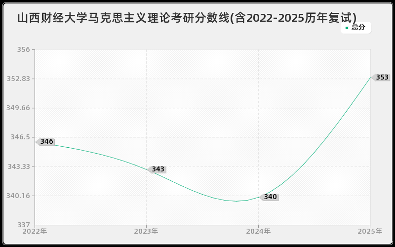 山西财经大学马克思主义理论考研分数线(含2022-2025历年复试)