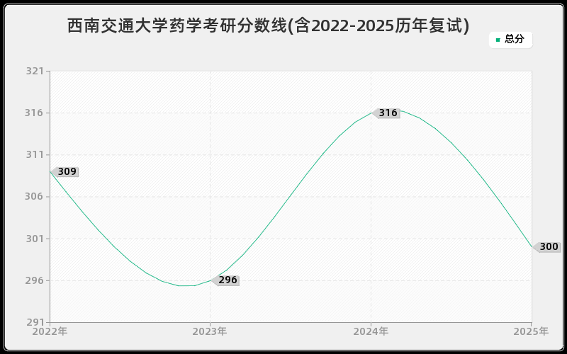 西南交通大学药学考研分数线(含2022-2025历年复试)