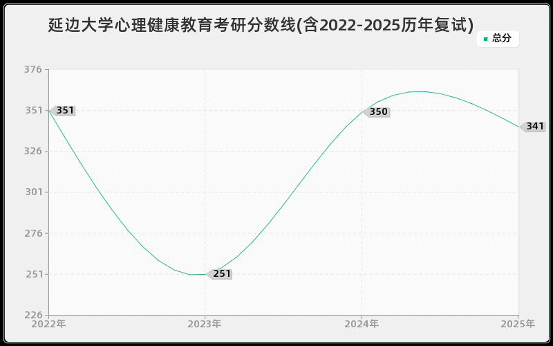 延边大学心理健康教育考研分数线(含2022-2025历年复试)