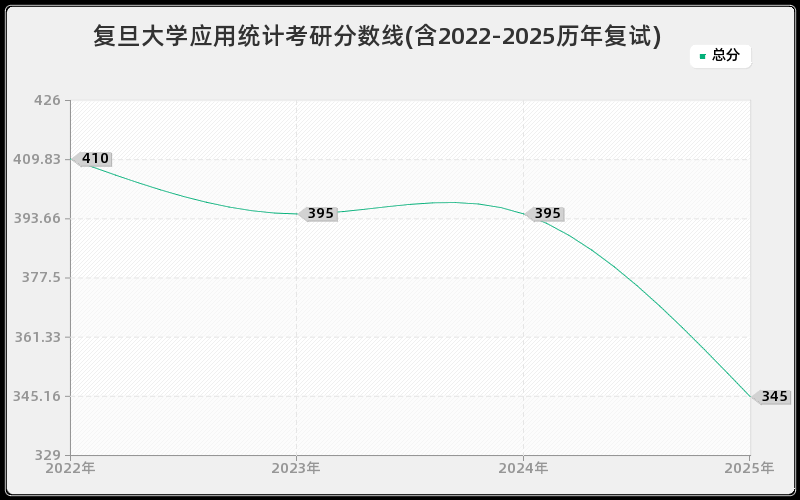 复旦大学应用统计考研分数线(含2022-2025历年复试)
