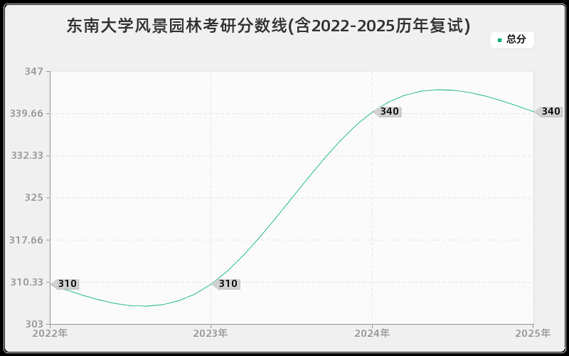 东南大学风景园林考研分数线(含2022-2025历年复试)