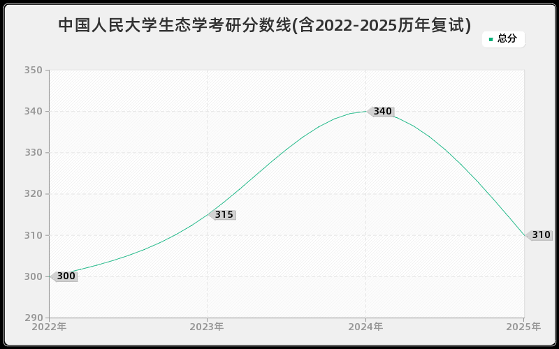 中国人民大学生态学考研分数线(含2022-2025历年复试)