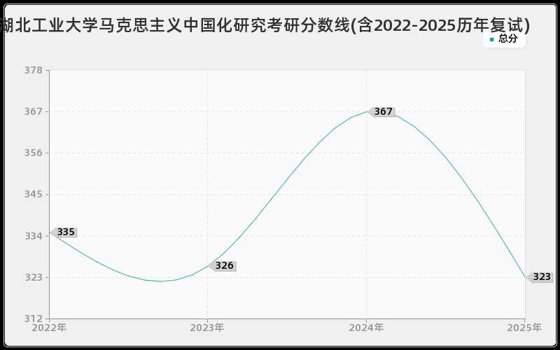湖北工业大学马克思主义中国化研究考研分数线(含2022-2025历年复试)