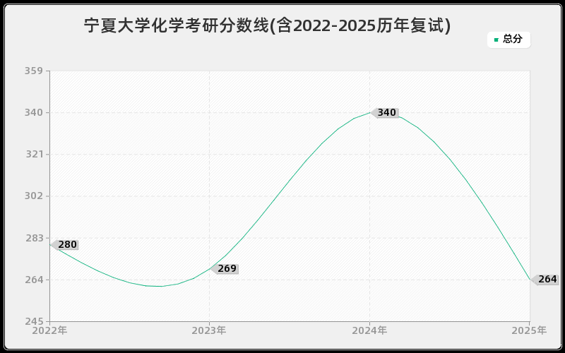 宁夏大学化学考研分数线(含2022-2025历年复试)