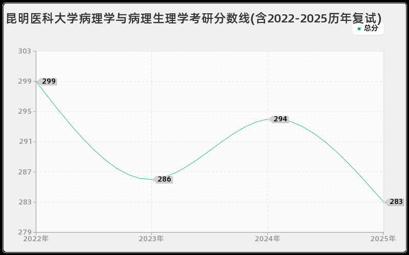 昆明医科大学病理学与病理生理学考研分数线(含2022-2025历年复试)