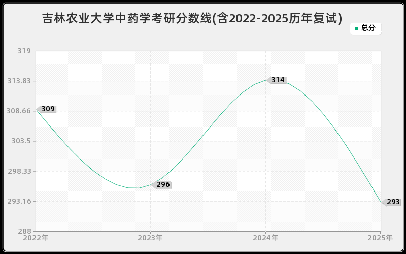 吉林农业大学中药学考研分数线(含2022-2025历年复试)