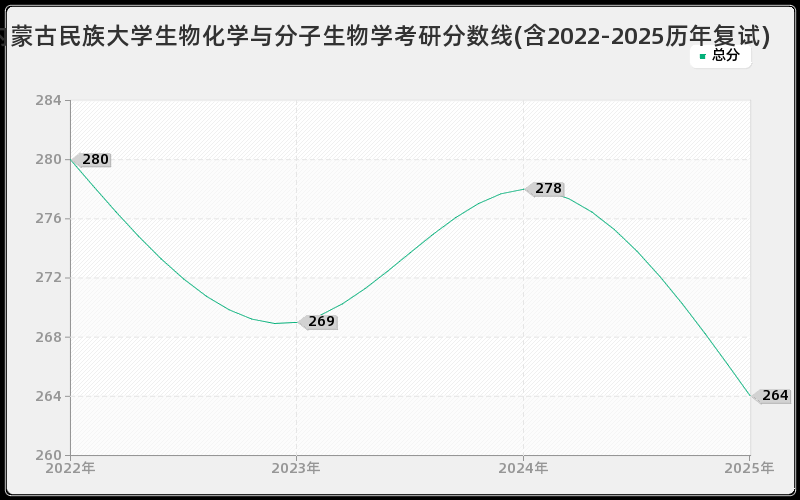 内蒙古民族大学生物化学与分子生物学考研分数线(含2022-2025历年复试)