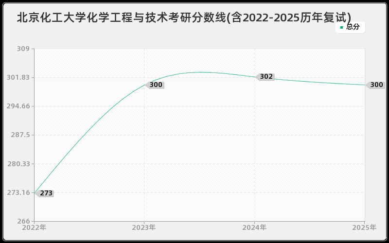 北京化工大学化学工程与技术考研分数线(含2022-2025历年复试)