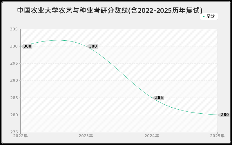 中国农业大学农艺与种业考研分数线(含2022-2025历年复试)
