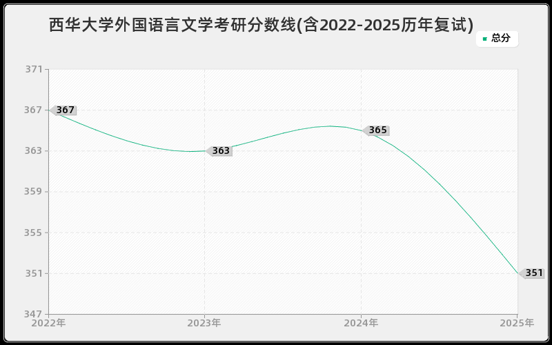 西华大学外国语言文学考研分数线(含2022-2025历年复试)