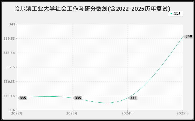 哈尔滨工业大学社会工作考研分数线(含2022-2025历年复试)
