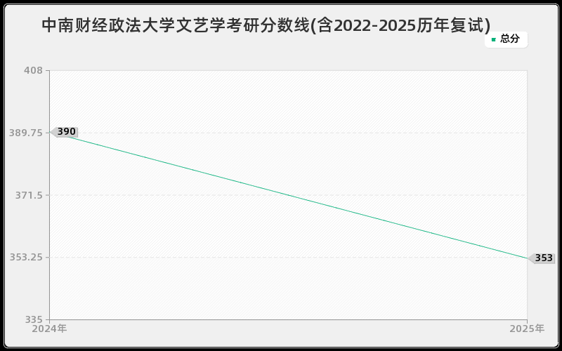 中南财经政法大学文艺学考研分数线(含2022-2025历年复试)