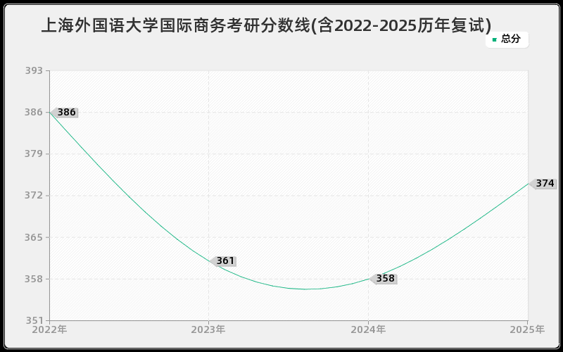 上海外国语大学国际商务考研分数线(含2022-2025历年复试)